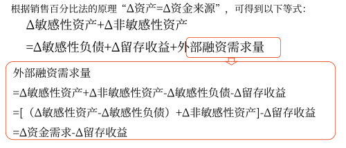 銷售百分比法——2025年中級會計財務(wù)管理預(yù)習(xí)階段考點