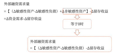 銷售百分比法——2025年中級會計財務(wù)管理預(yù)習(xí)階段考點