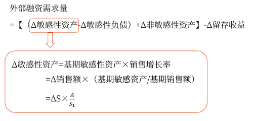 銷售百分比法——2025年中級會計財務(wù)管理預(yù)習(xí)階段考點