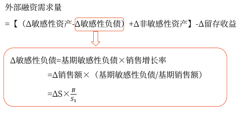 銷售百分比法——2025年中級會計財務(wù)管理預(yù)習(xí)階段考點
