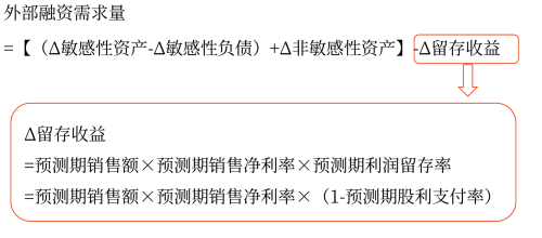 銷售百分比法——2025年中級會計財務(wù)管理預(yù)習(xí)階段考點