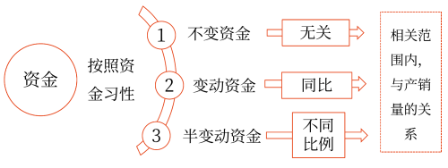 資金習(xí)性預(yù)測法——2025年中級會計財務(wù)管理預(yù)習(xí)階段考點