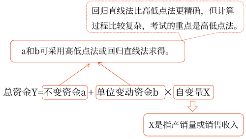 資金習(xí)性預(yù)測法——2025年中級會計財務(wù)管理預(yù)習(xí)階段考點