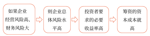 影響資本成本的因素——2025年中級(jí)會(huì)計(jì)財(cái)務(wù)管理預(yù)習(xí)階段考點(diǎn)