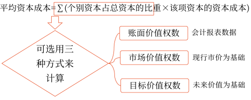 2025年中級會計財務(wù)管理預習階段考點