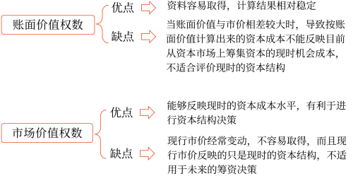 2025年中級會計財務(wù)管理預習階段考點