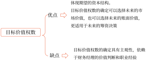 2025年中級會計財務(wù)管理預習階段考點