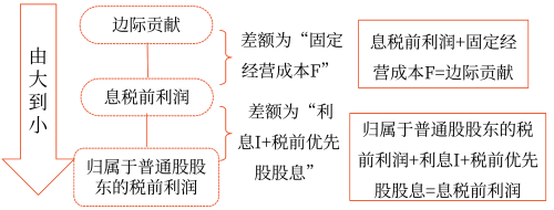 2025年中級會計財務(wù)管理預(yù)習(xí)階段考點(diǎn)