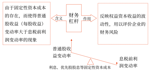 2025年中級(jí)會(huì)計(jì)財(cái)務(wù)管理預(yù)習(xí)階段考點(diǎn)