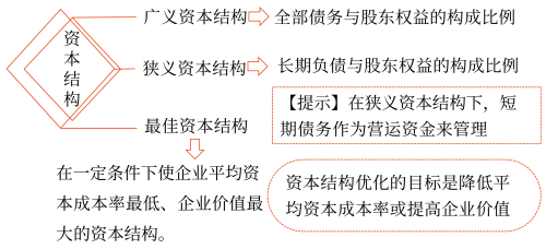 資本結(jié)構(gòu)理論——2025年中級會計財務(wù)管理預(yù)習階段考點
