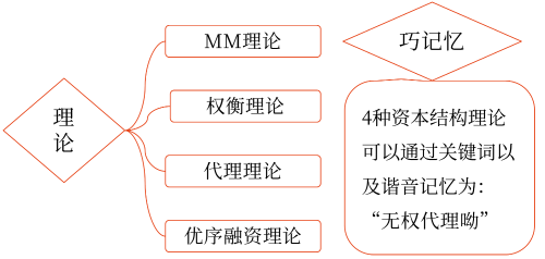 2025年中級會計財務(wù)管理預(yù)習階段考點