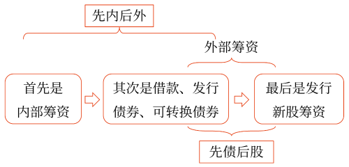 2025年中級會計財務(wù)管理預(yù)習階段考點