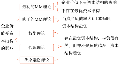 2025年中級會計財務(wù)管理預(yù)習階段考點