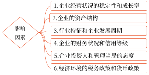 影響資本結(jié)構(gòu)的因素——2025年中級會計(jì)財(cái)務(wù)管理預(yù)習(xí)階段考點(diǎn)