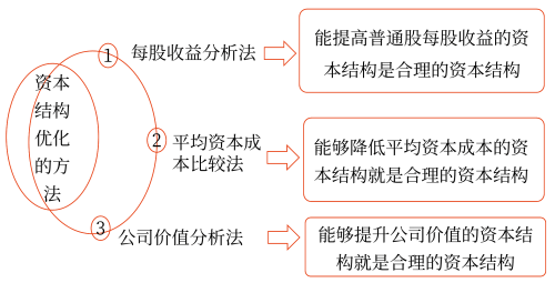 資本結(jié)構(gòu)優(yōu)化——2025年中級會計財務管理預習階段考點