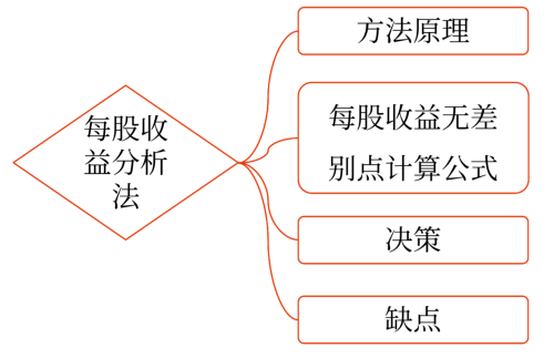 資本結(jié)構(gòu)優(yōu)化——2025年中級會計財務管理預習階段考點