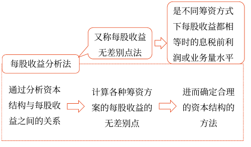 資本結(jié)構(gòu)優(yōu)化——2025年中級會計財務管理預習階段考點