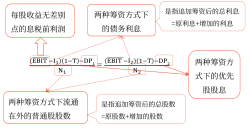資本結(jié)構(gòu)優(yōu)化——2025年中級會計財務管理預習階段考點