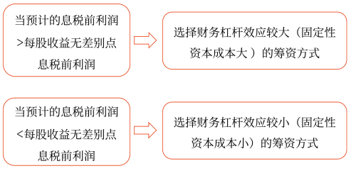 資本結(jié)構(gòu)優(yōu)化——2025年中級會計財務管理預習階段考點