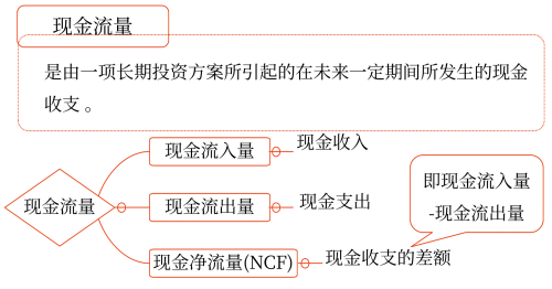 2025年中級會(huì)計(jì)財(cái)務(wù)管理預(yù)習(xí)階段考點(diǎn)