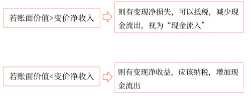 2025年中級會(huì)計(jì)財(cái)務(wù)管理預(yù)習(xí)階段考點(diǎn)