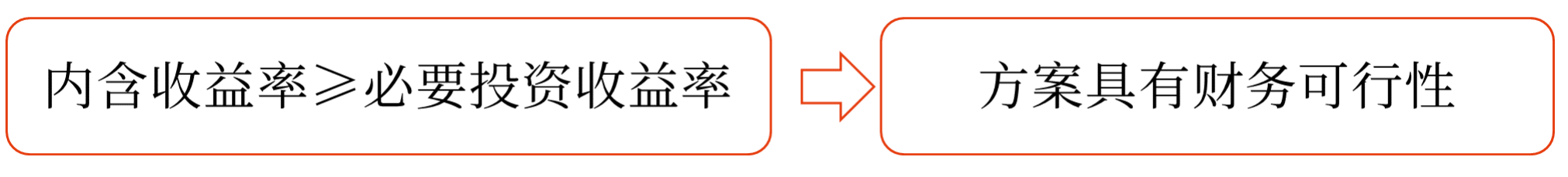 內(nèi)含收益率——2025年中級(jí)會(huì)計(jì)財(cái)務(wù)管理預(yù)習(xí)階段考點(diǎn)
