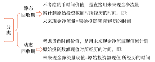 回收期——2025年中級(jí)會(huì)計(jì)財(cái)務(wù)管理預(yù)習(xí)階段考點(diǎn)