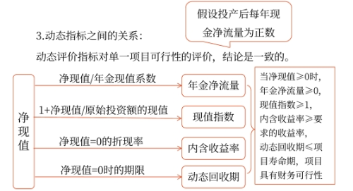回收期——2025年中級(jí)會(huì)計(jì)財(cái)務(wù)管理預(yù)習(xí)階段考點(diǎn)
