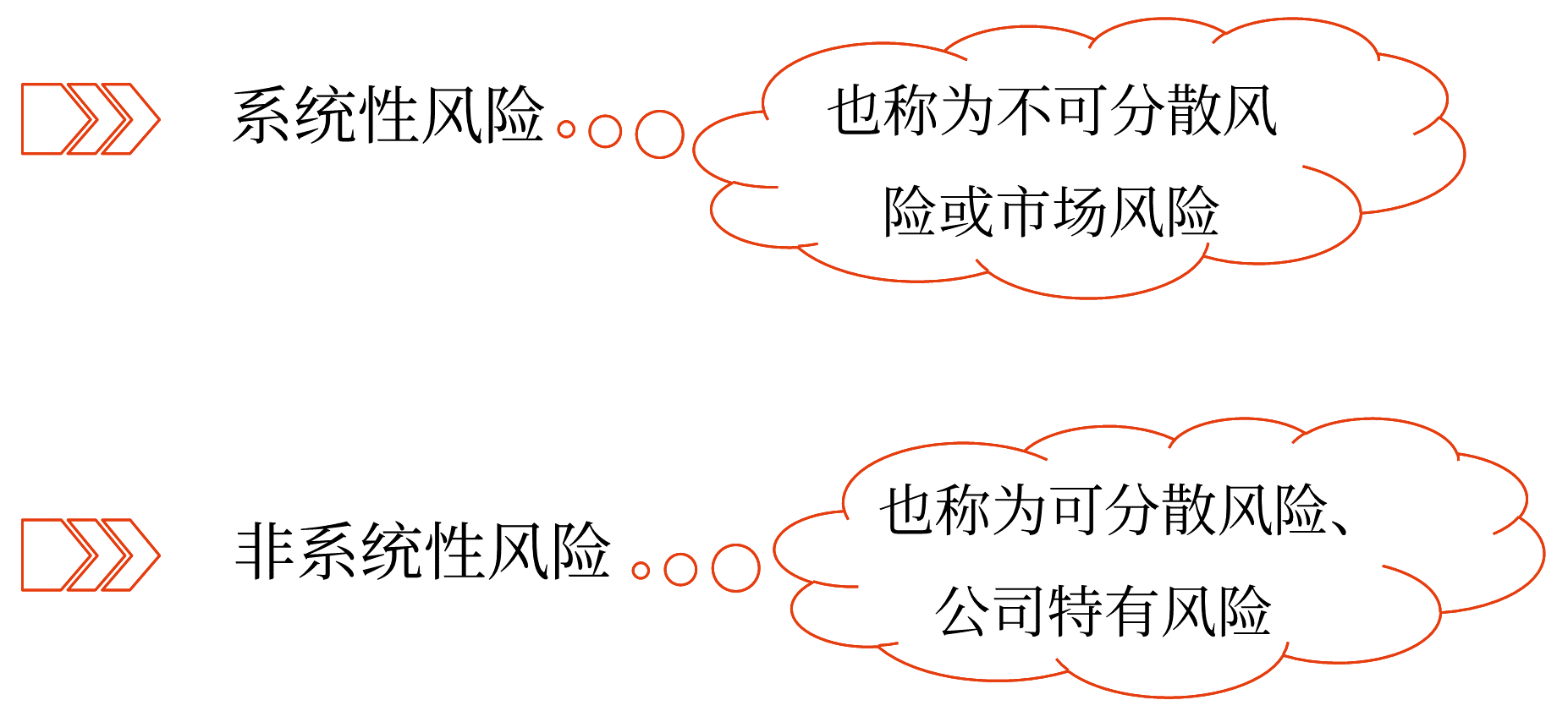圖片1證券投資的風(fēng)險——2025年中級會計財務(wù)管理預(yù)習(xí)階段考點
