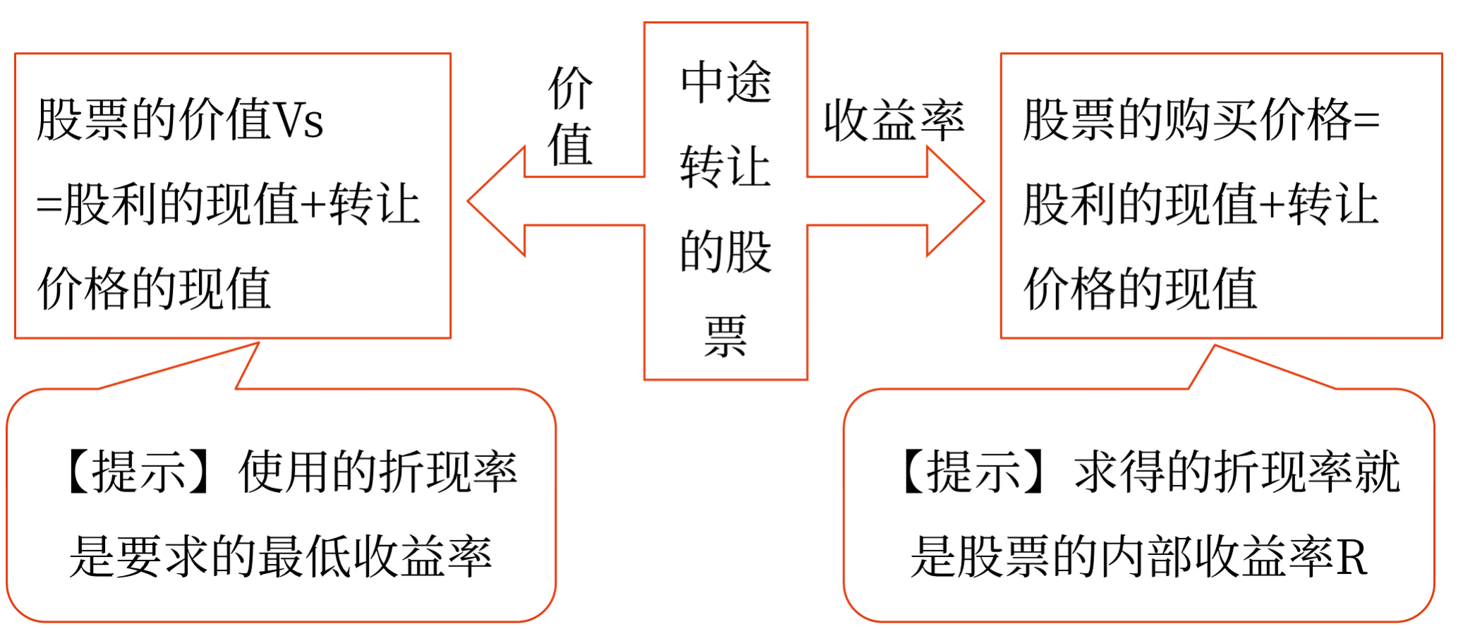 股票投資——2025年中級(jí)會(huì)計(jì)財(cái)務(wù)管理預(yù)習(xí)階段考點(diǎn)