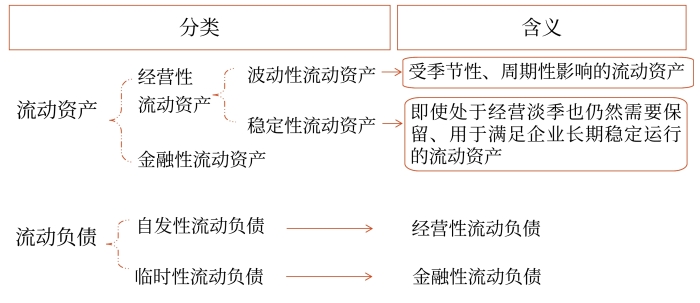 流動(dòng)資產(chǎn)和流動(dòng)負(fù)債的特殊分類(lèi)