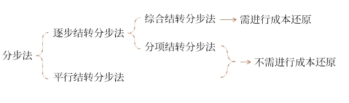 總結(jié)