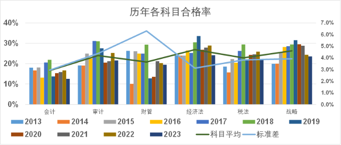 注會歷年各科目合格率