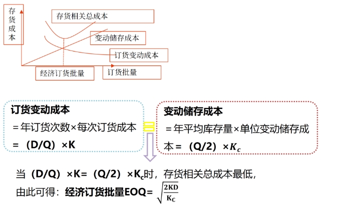 圖片1最優(yōu)存貨量的確定——2025年中級會計財務(wù)管理預(yù)習(xí)階段考點