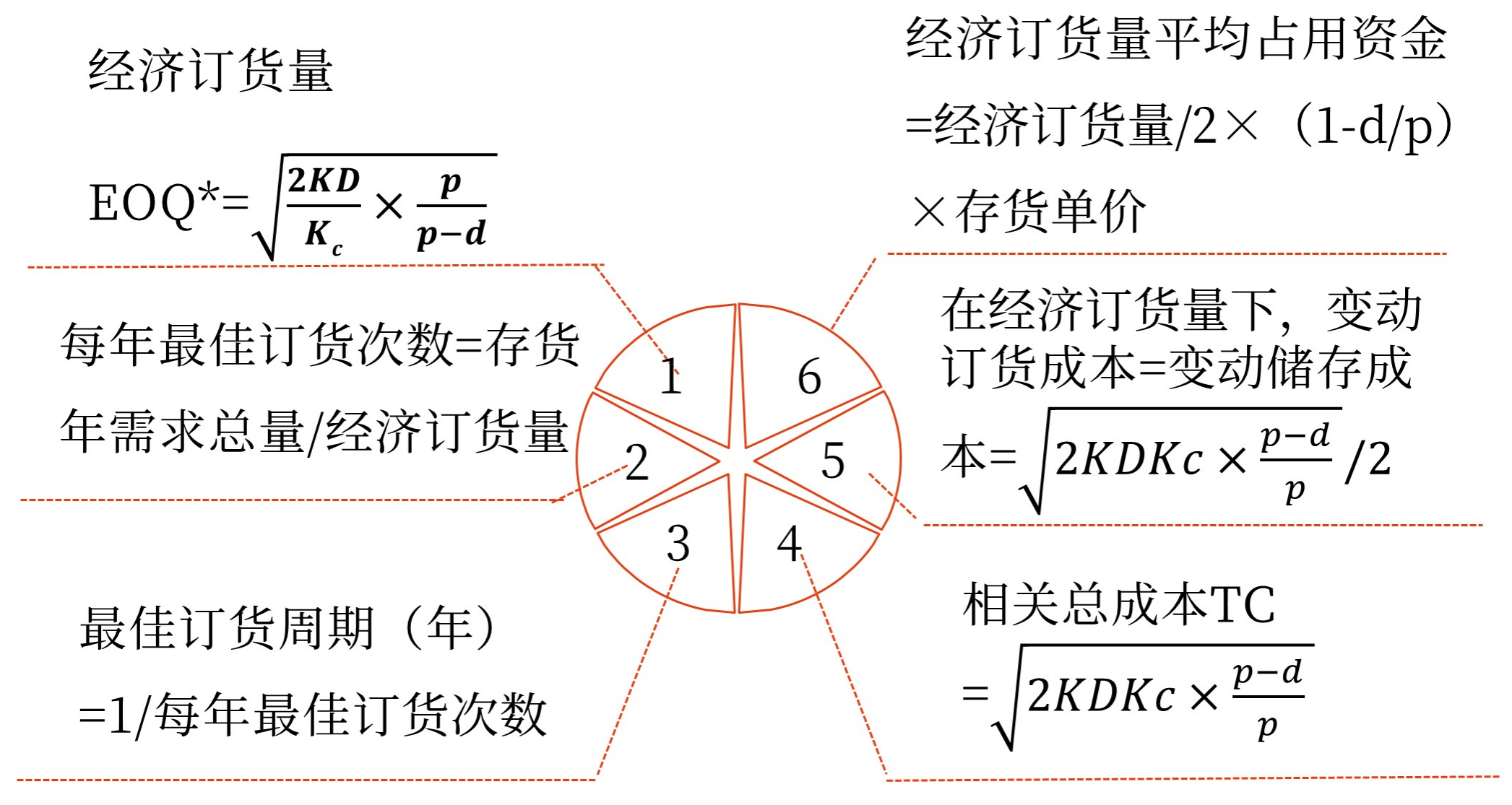 圖片1最優(yōu)存貨量的確定——2025年中級會計財務(wù)管理預(yù)習(xí)階段考點