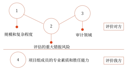 什么是影響因素或考慮因素？