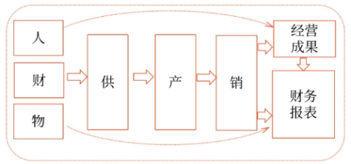 內(nèi)部控制固有局限性的存在較大程度上限制了制度基礎(chǔ)審計的實施效果（如管理層舞弊）