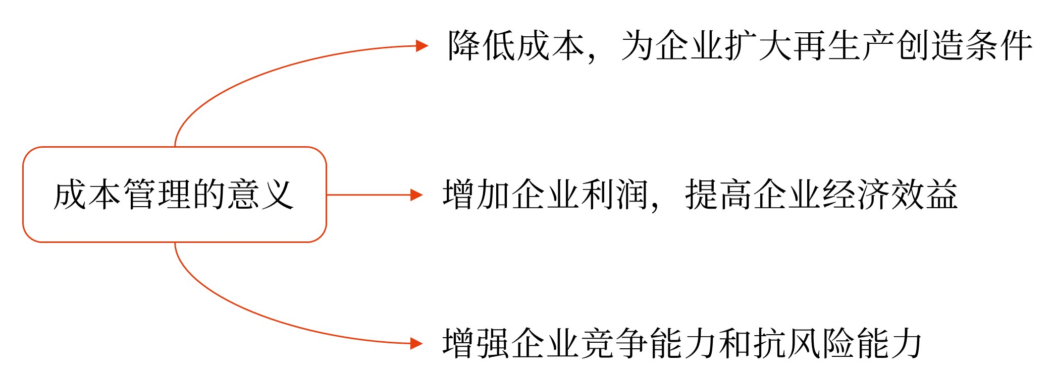 圖片1成本管理的意義和目標(biāo)——2025年中級會計(jì)財(cái)務(wù)管理預(yù)習(xí)階段考點(diǎn)