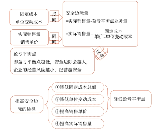 2025年中級會計財務(wù)管理預(yù)習階段考點