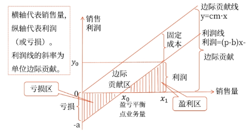 2025年中級會計財務(wù)管理預(yù)習階段考點