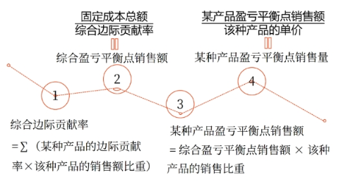 圖片12025年中級會計財務(wù)管理預(yù)習階段考點