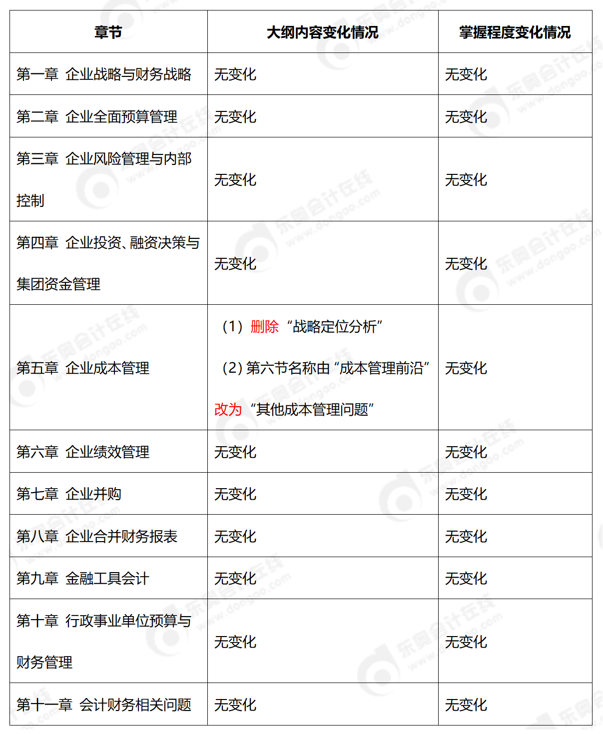 2025年《高級(jí)會(huì)計(jì)實(shí)務(wù)》大綱對(duì)比(1)_01