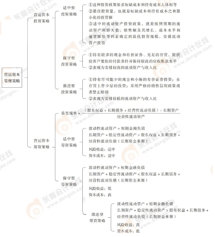 營運資本管理策略
