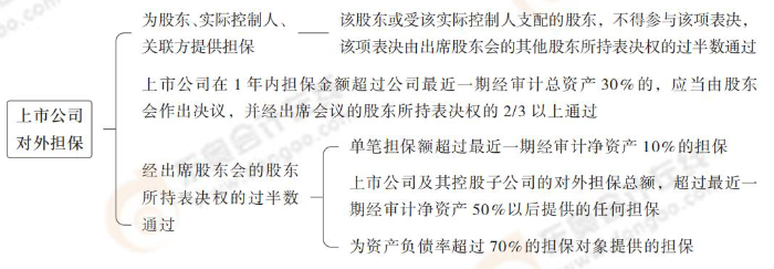 上市公司對(duì)外擔(dān)保
