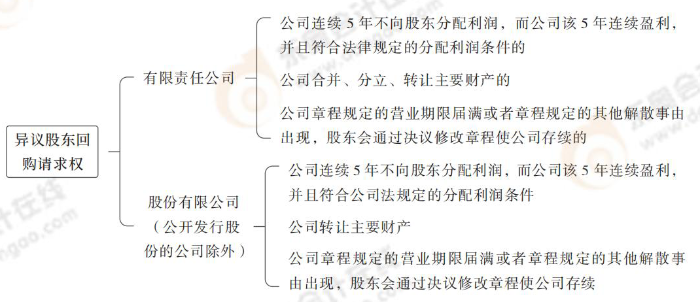 異議股東回購請(qǐng)求權(quán)