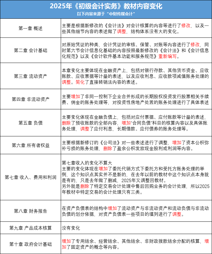 初級會計實務(wù)教材變化