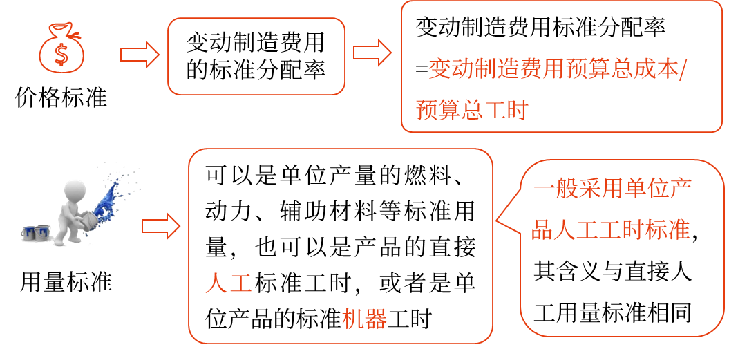 標準成本的制定——2025年中級會計財務(wù)管理預(yù)習(xí)階段考點