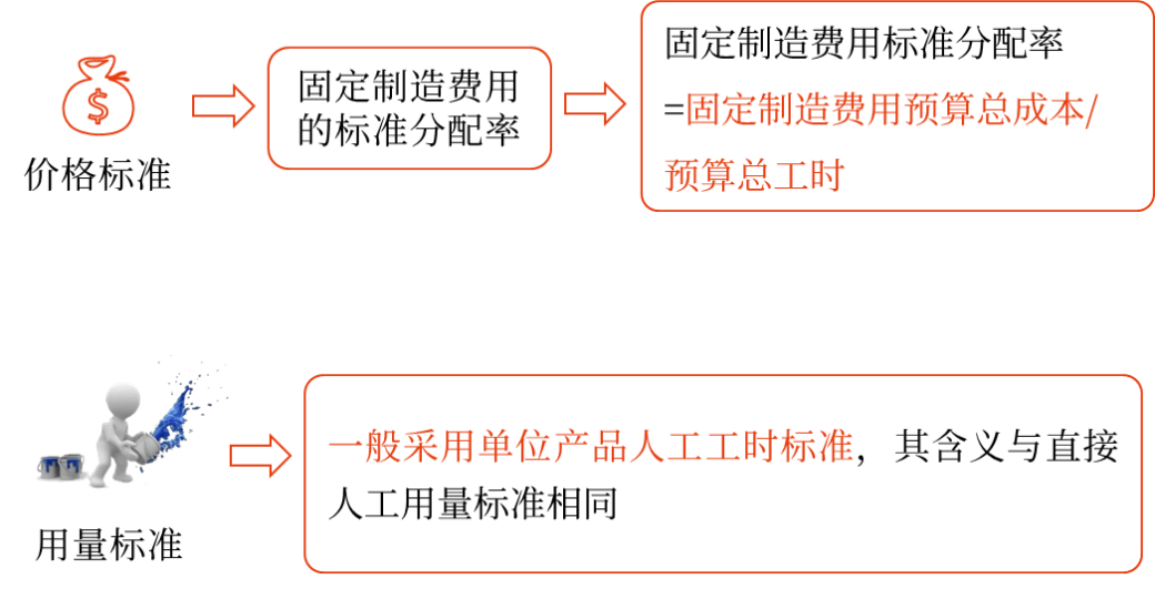 標準成本的制定——2025年中級會計財務(wù)管理預(yù)習(xí)階段考點