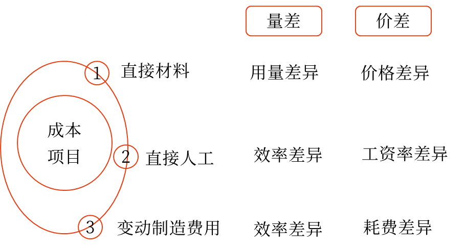 成本差異的計算及分析——2025年中級會計財務管理預習階段考點