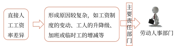 成本差異的計算及分析——2025年中級會計財務管理預習階段考點